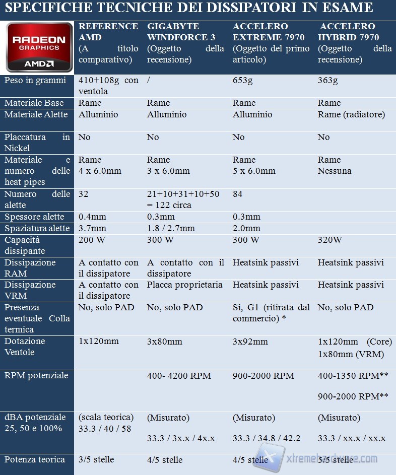 specifiche tecniche dissipatori